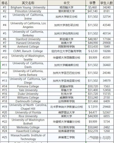 美国大学排名前100_美国著名大学排名照片(2)