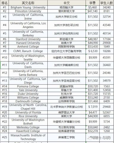 美国排名100的大学_美国大学排名