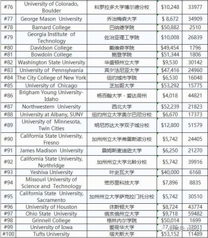 美国大学排名前100_美国著名大学排名照片