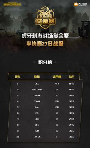 刺激战场:不求人在虎牙赏金赛证明自己,单局22杀创造多项记录