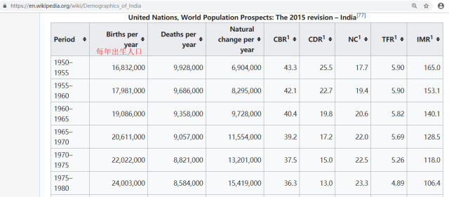印度年出生人口_2020年印度人口数量(3)