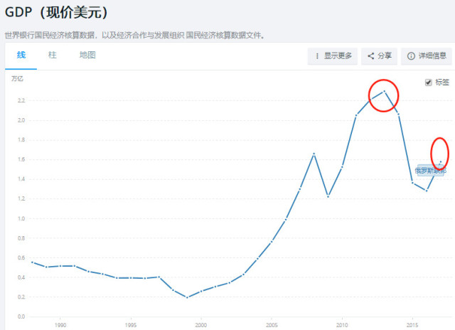 苏联gdp被超越_国际油价又大跌了 未来的国内油价,难道要迎来地板价(3)