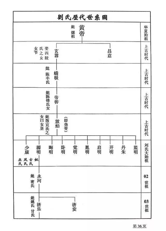 刘氏历代世系图,刘家人都来对下!