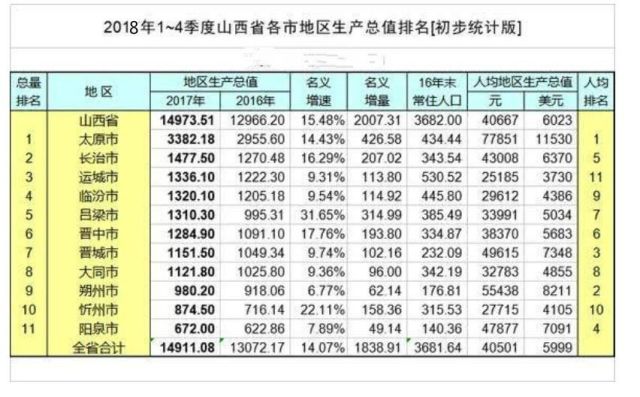 山西阳泉各县市gdp排名_晋城竟然排名第七 山西最有钱地市刚刚出炉(3)