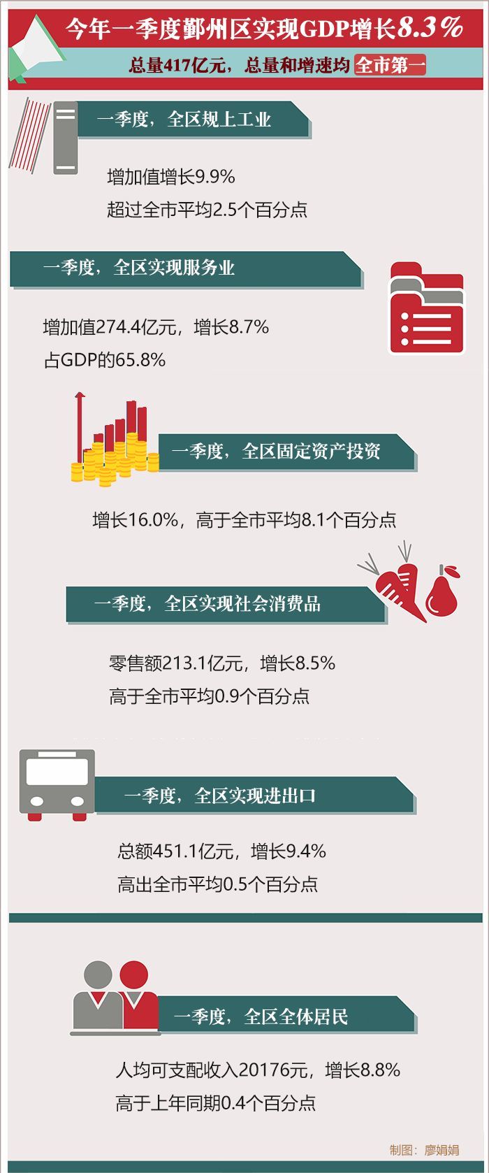 合肥各区一季度gdp数据_一季度国民经济数据公布 GDP增长8.1(3)