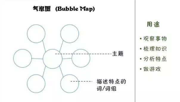 用气泡图背古诗《长歌行》