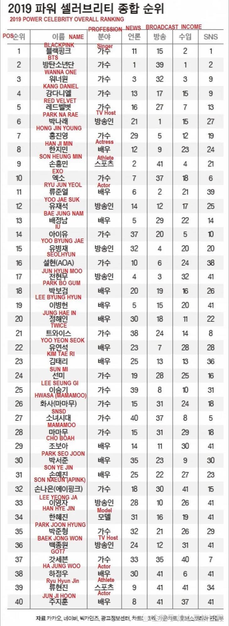 韩国福布斯名人榜!bts防弹排第2,仅次于blackpink