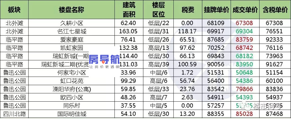 4月下半月上海二手房真实成交房价-含税费