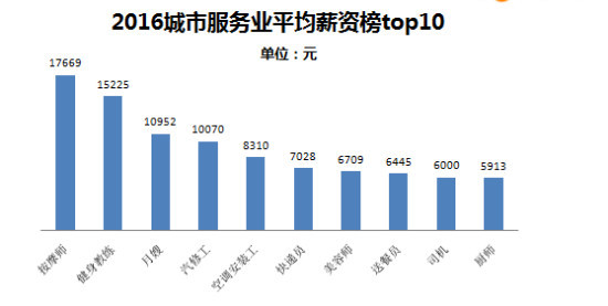 服务业高薪榜出炉 按摩师健身教练月嫂据前三