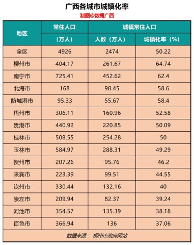 柳州常住人口_2015年柳州常住人口城镇化率达62.11 全广西最高