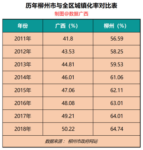 柳州常住人口_2015年柳州常住人口城镇化率达62.11 全广西最高