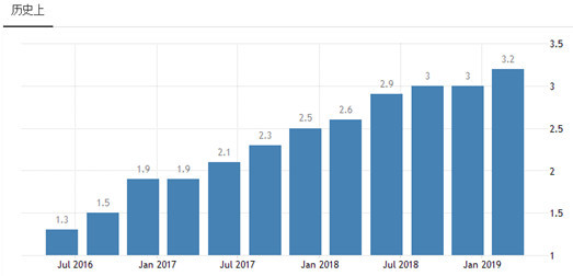 美国gdp数据2021