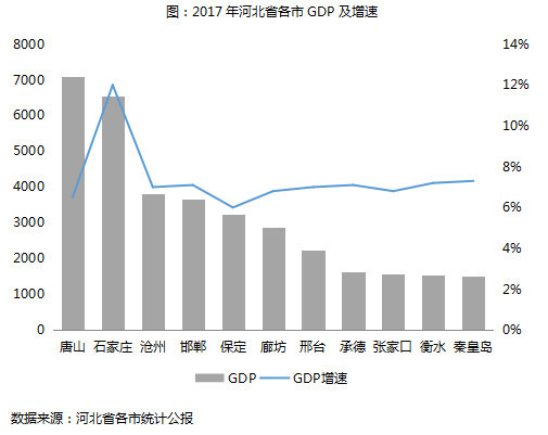 保定GDP人均Gdp_保定离 政治副中心 有多远(3)