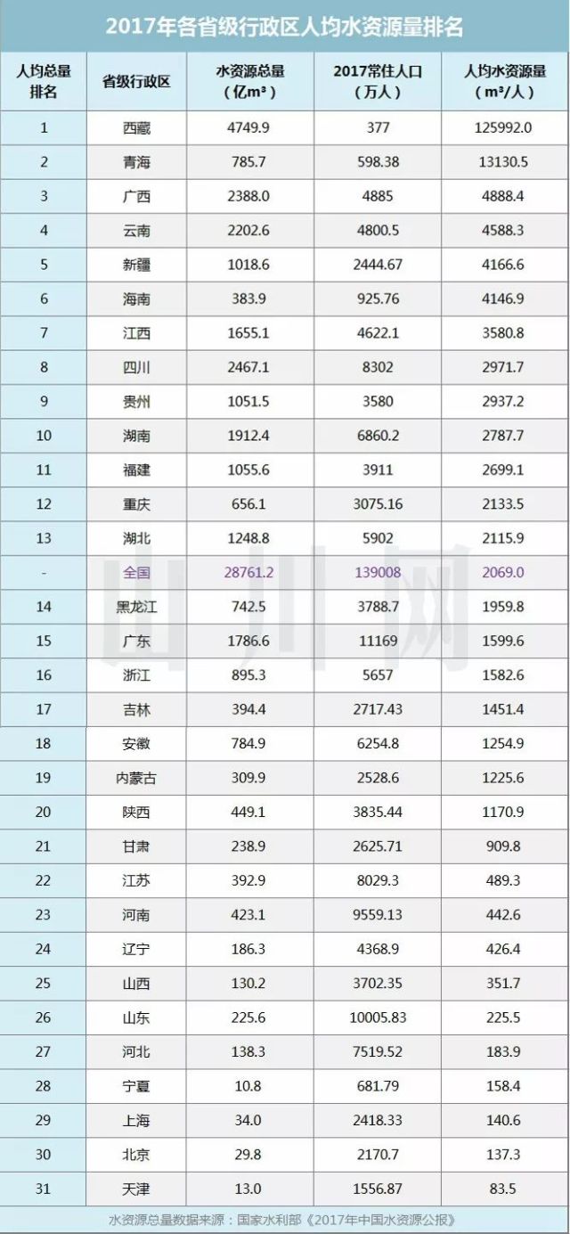 从中国各省水资源总量排行榜，看中国到底有多缺水