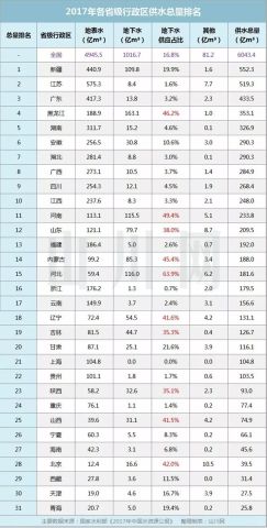 从中国各省水资源总量排行榜，看中国到底有多缺水