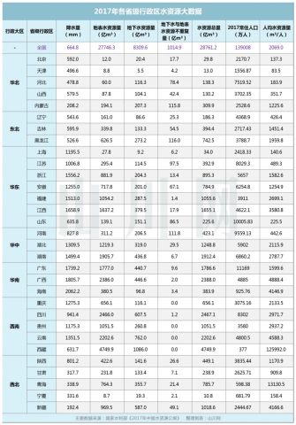 从中国各省水资源总量排行榜，看中国到底有多缺水