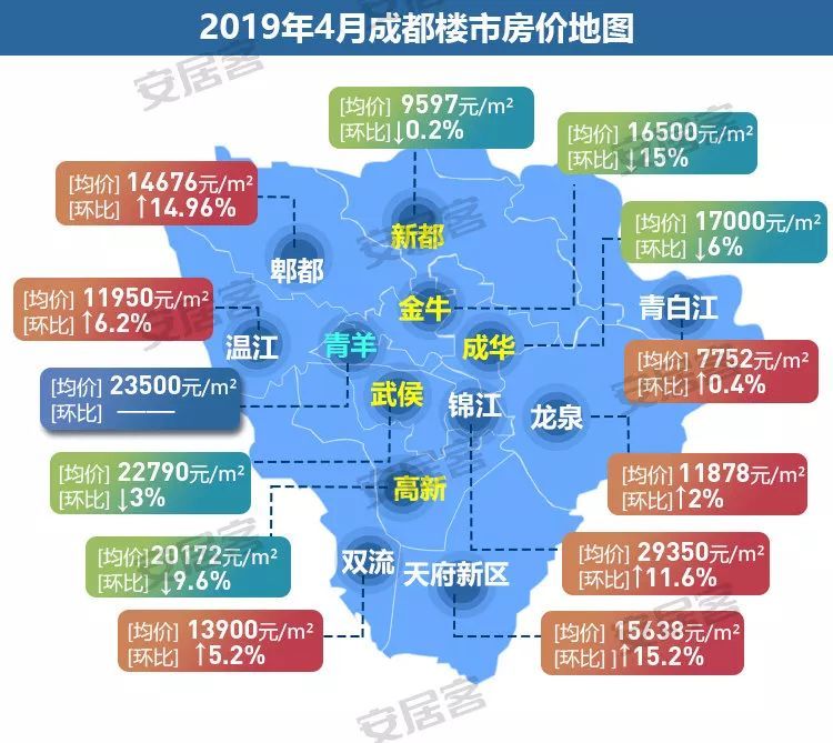 据58安居客房产研究院统计,4月大成都房价过半区域均呈上涨趋势. 3