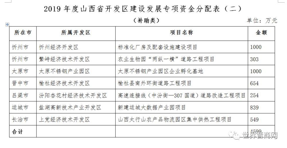 (晋商开函〔2019〕66号)和《省级财政支持开发区建设发展专项资金管理