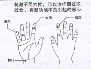 具体治疗方法:治疗烧心的穴位疗法, 是手背中央的胸腹区和中指第二