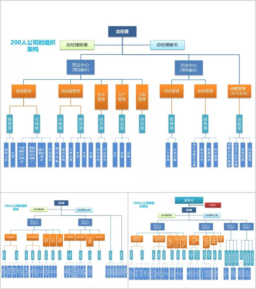 如此高颜值的公司组织架构图,99%的hr都需要