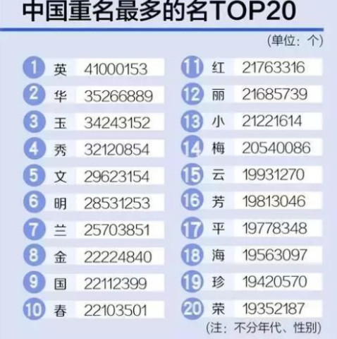 全国重名人口_张卓洋全国有多少重名