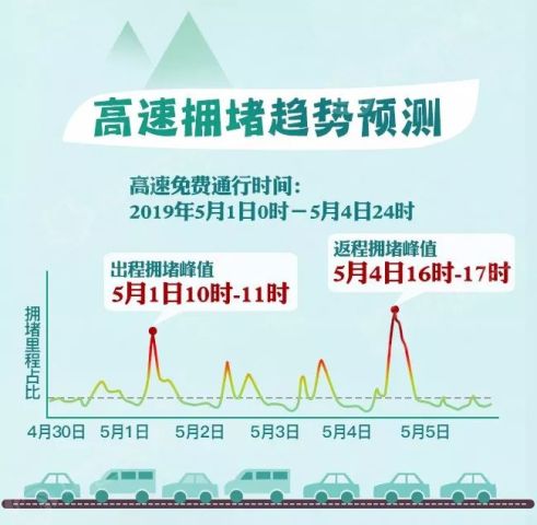 五一高速免费吗2022年2022年5月1日高速免费几天