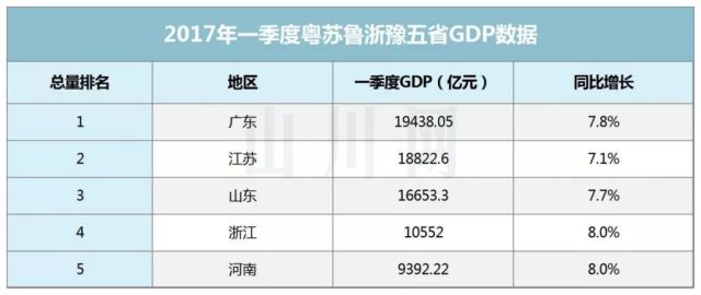 2017年第一季度gdp苏州_苏州园林(3)