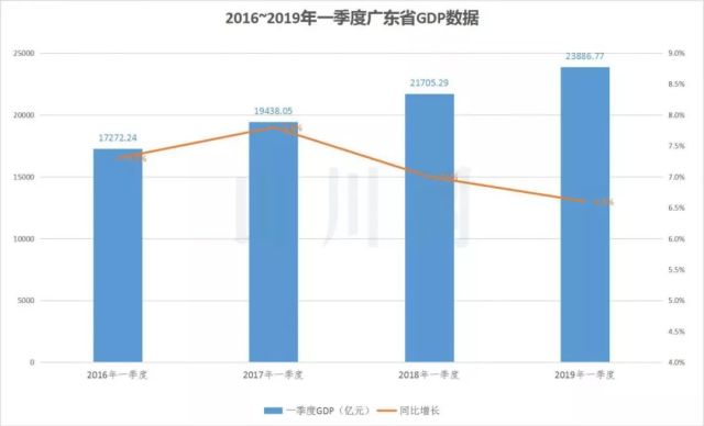 第一季度广东gdp增速