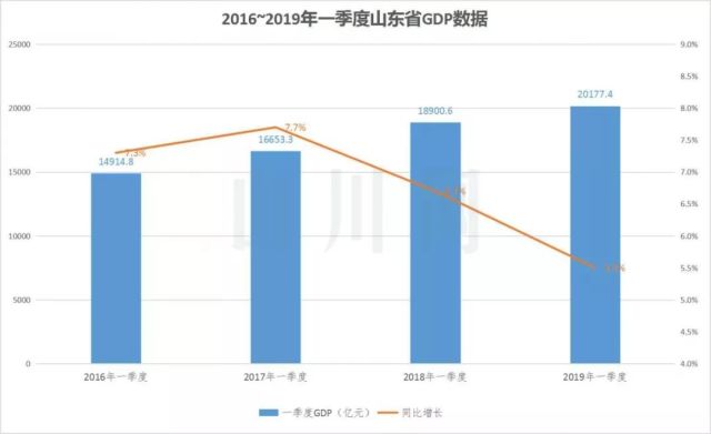 一季度gdp正增长