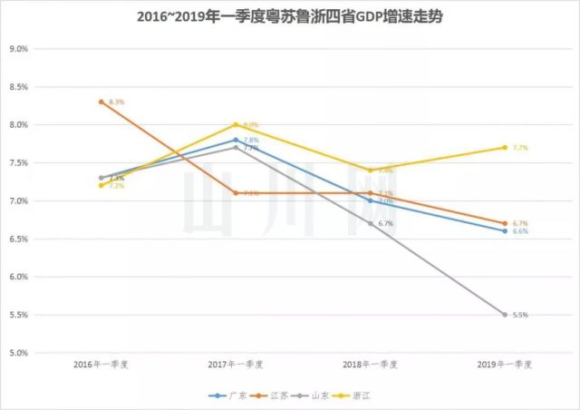 苏浙gdp