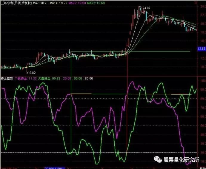 用资金指数指标来抓大黑马(附公式)