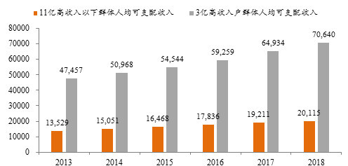 可支配收入低于gdp_居民可支配收入(3)