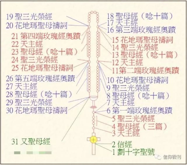 使我们的 信,望,爱德充满生气 诵念玫瑰经的方法 (可点击喇叭听语音)