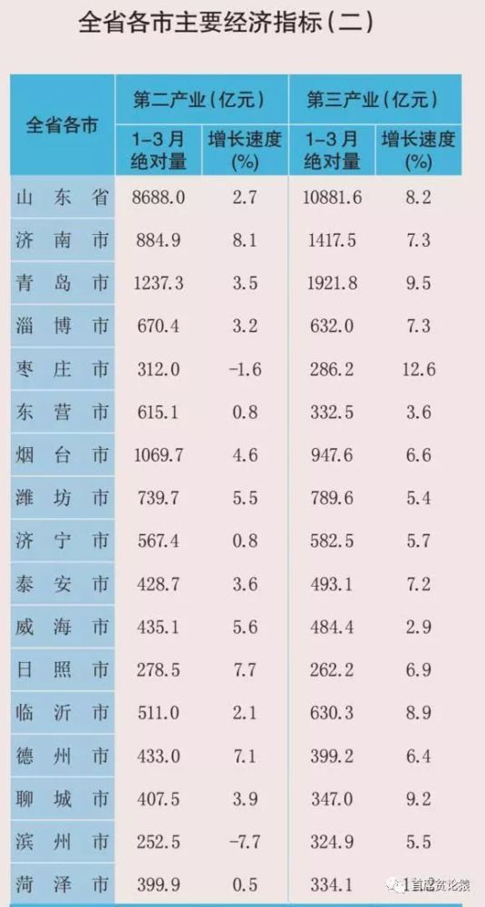 临沂gdp排名全省第五_4600.25亿 临沂GDP上升排第五