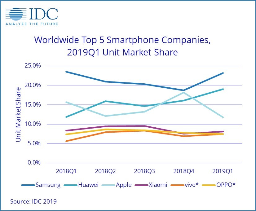 IDC公布一季度智能手机市场报告:华为甩开苹果