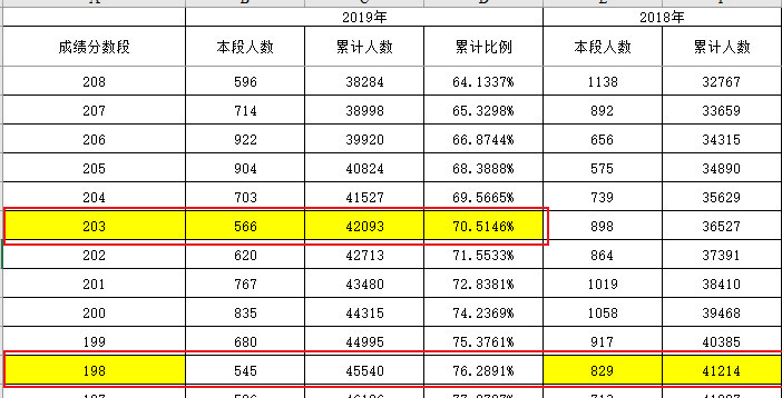 2019年的美术生 统考过线后 考多少分才能保确上本科 看点快报