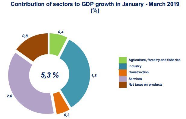 乌兹别克gdp