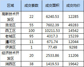 洛阳人口统计数据_洛阳人口分布(3)