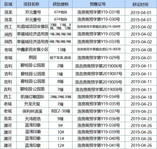 洛阳人口统计数据_洛阳人口分布(3)