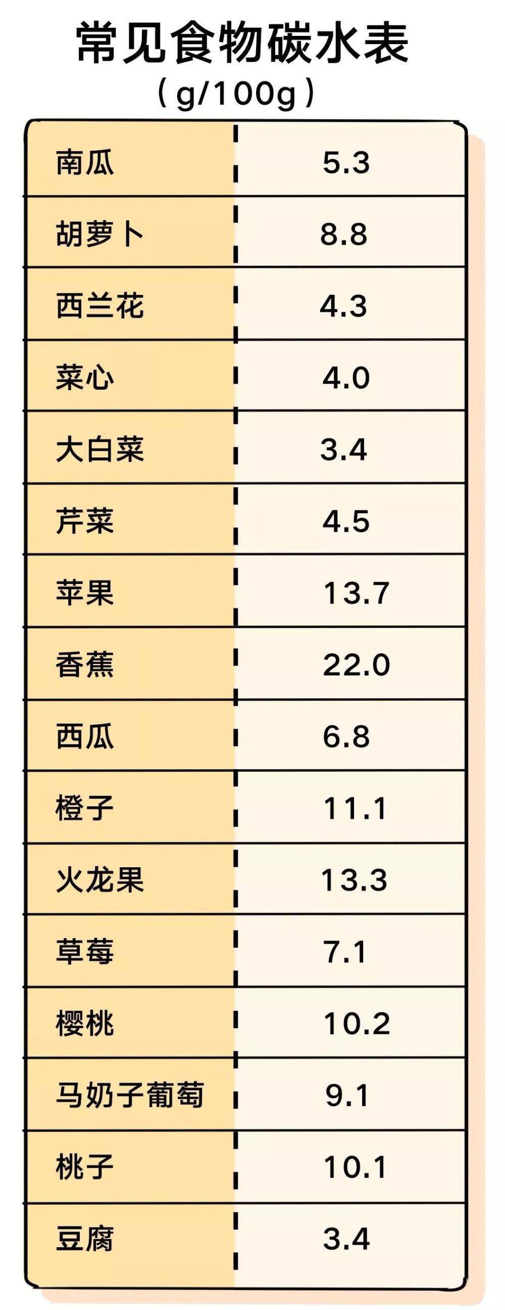 (到公众号回复:192,看192种食物的碳水量)