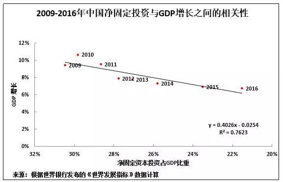 gdp 资本形成_高瓴资本张磊图片