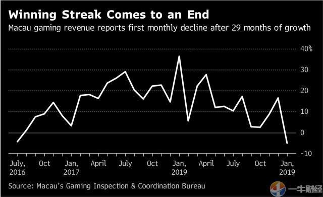 澳门gdp下跌了吗_澳门5月博彩收入跌93 首季GDP同比降48.7