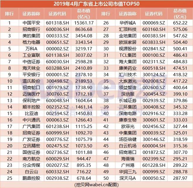 2019年4月广东省a股上市公司市值top50