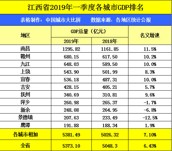 2019年江西最终GDP_江西gdp数据(2)