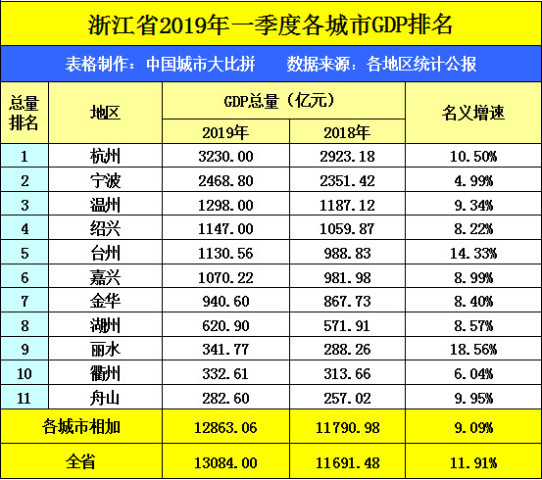 浙江2021年gdp第二季度(2)