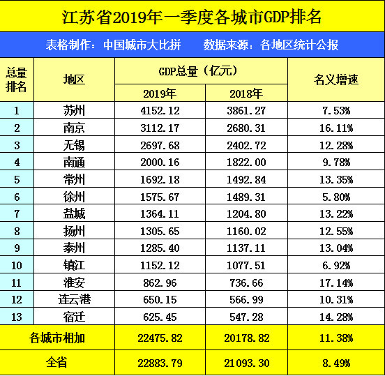 徐州GDP全国排名(3)