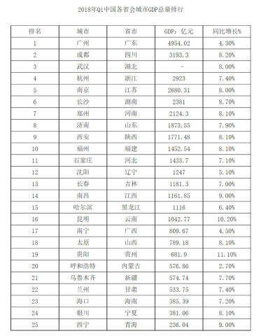 全国各省gdp倒数3强排行_全国GDP排名前十的省份,各省倒数五名GDP拿出来相比,谁最厉害(2)