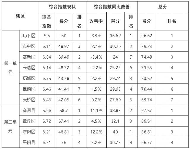 2019济南各区县人口_济南地铁