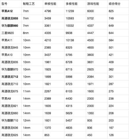 手机处理器的排名_手机处理器排名天梯图