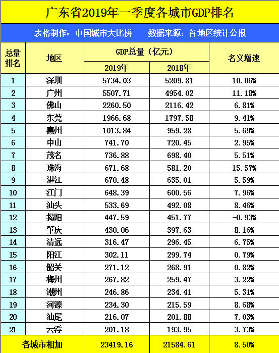 广东湛江gdp是多少_广州应该加大固投,早日反超深圳GDP(2)